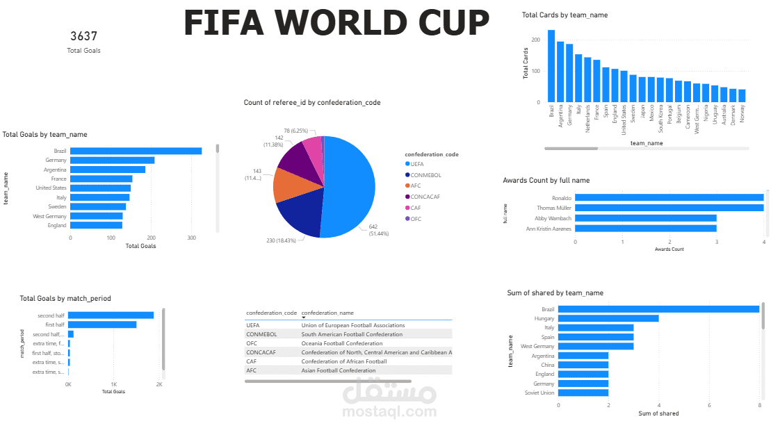 تحليل بطولات كأس العالم للرجال والسيدات عبر التاريخ (1930–2022)