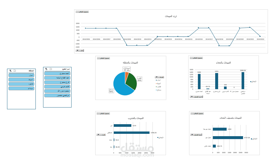 تحليل مبيعات شركة متعددة الفروع مع تصميم Dashboard  تفاعلي