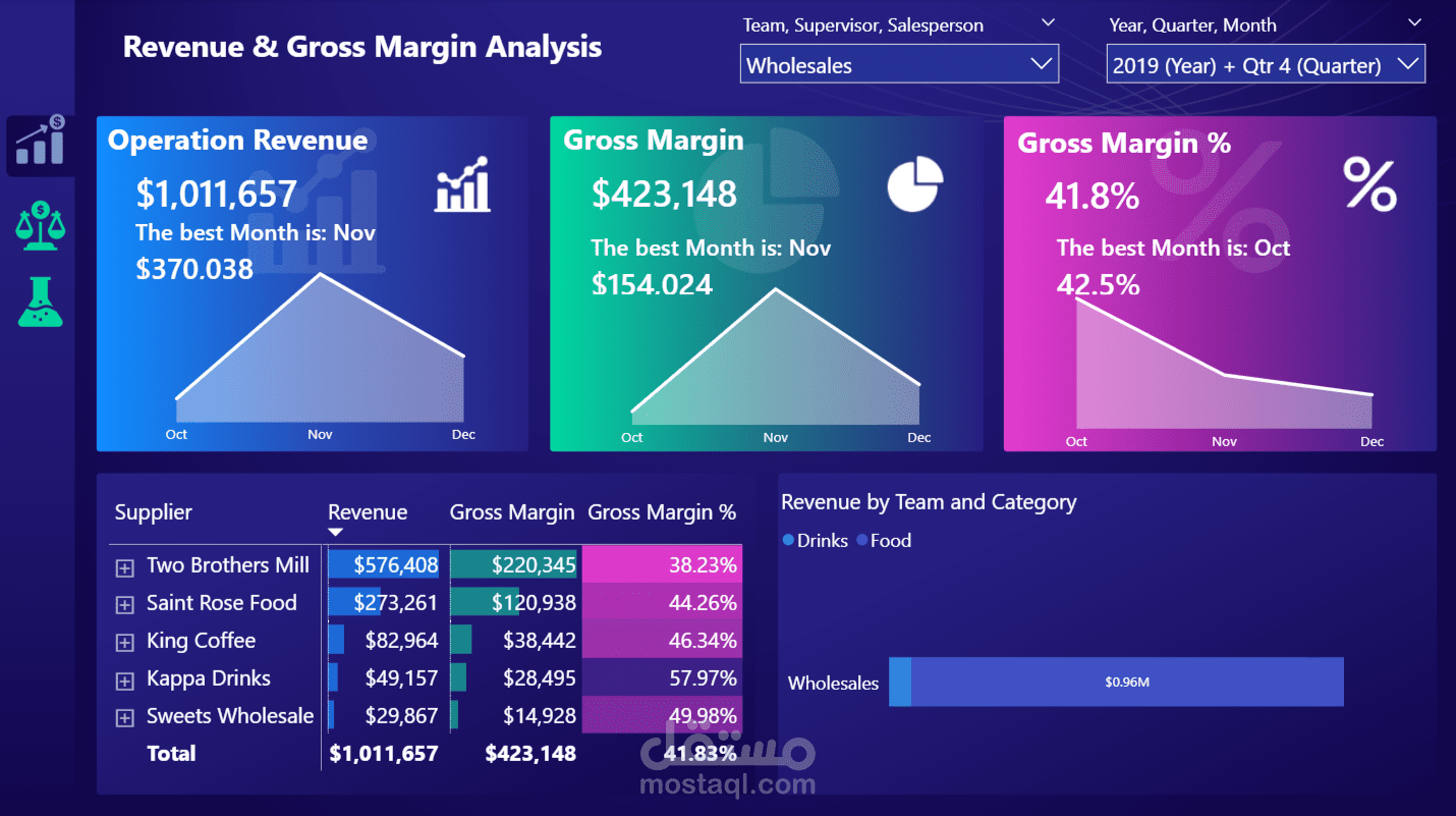Revenue&Gross Margin Analysis