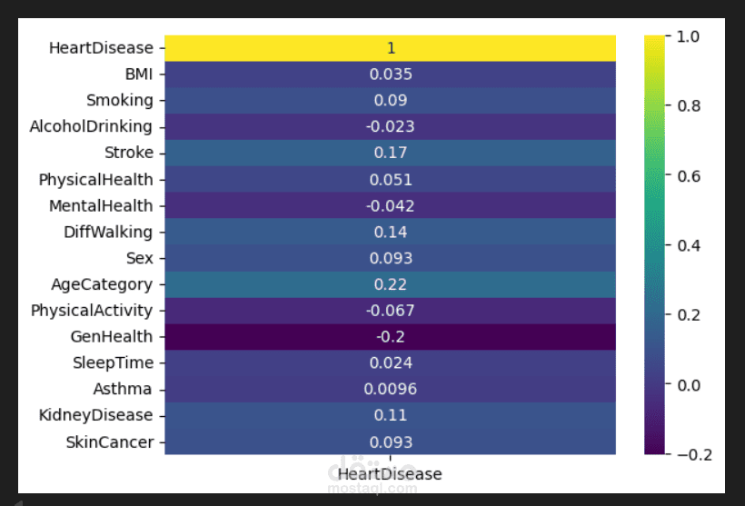 تحليل البيانات مرض القلب