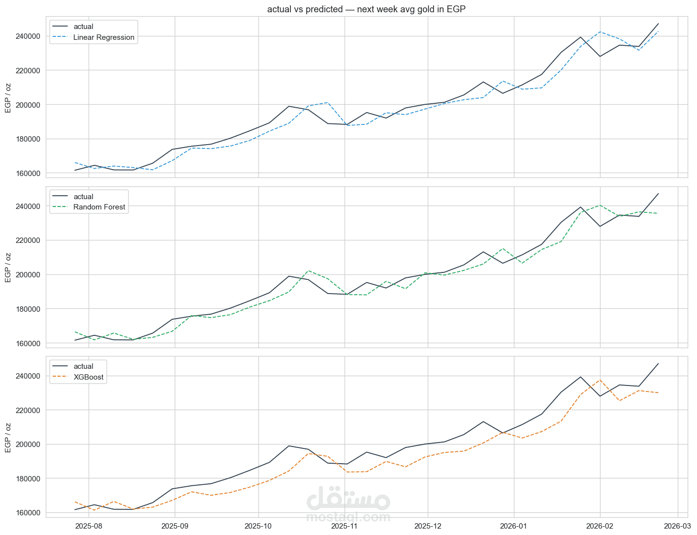 تحليل وتوقع أسعار الذهب بالجنيه المصري — بيانات 3 سنوات + نماذج تنبؤ