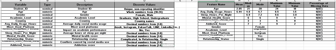 Social media Addiction & Relationships