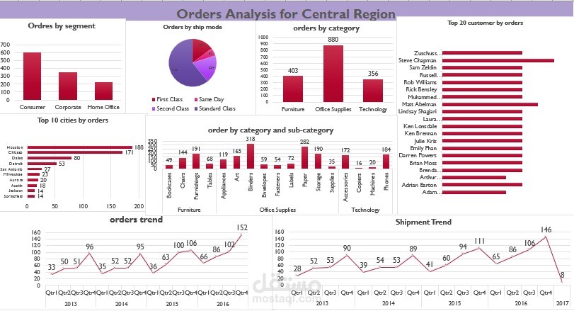 تحليل بيانات المبيعات والطلبات باستخدام Excel