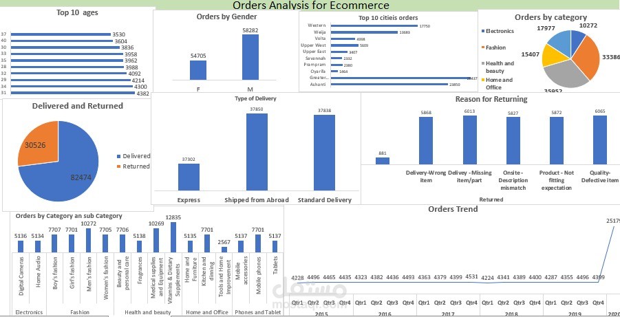 تحليل مبيعات وطلبات المتاجر الإلكترونية باستخدام Excel