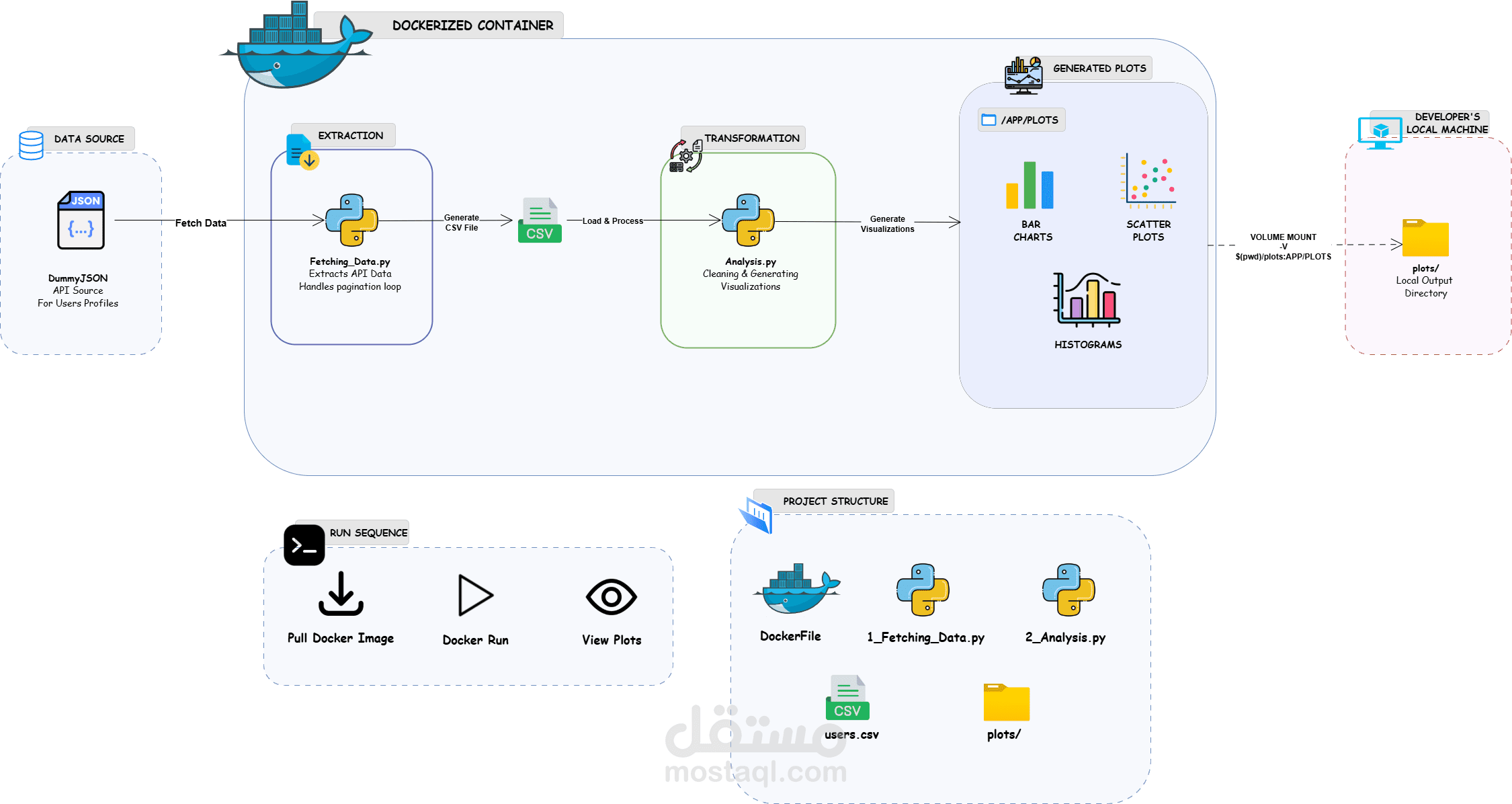 نظام ETL متكامل لتحليل بيانات API وبناء تقارير مرئية تفاعلية