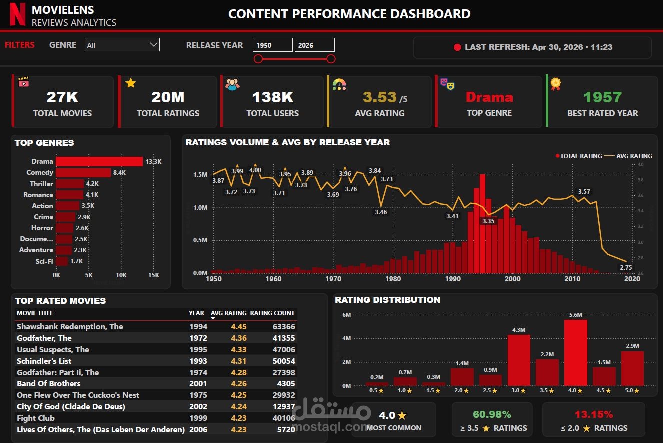 بناء Data Warehouse حديث (ELT) وتحليل بيانات MovieLens Dataset بإستخدام Snowflake + dbt و إنشاء Power Bi Dashboard