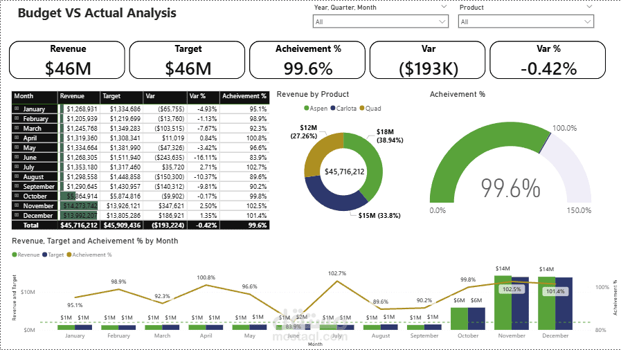 تصميم داشبورد تحليل الميزانية مقابل الفعلي على Power BI