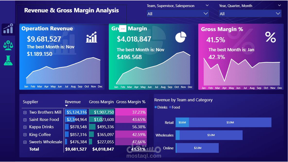 تصميم لوحة تحليل الإيرادات وهامش الربح باستخدام Power BI