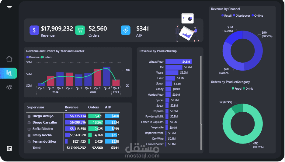 تصميم لوحة تحليل أداء المبيعات والمشرفين باستخدام Power BI