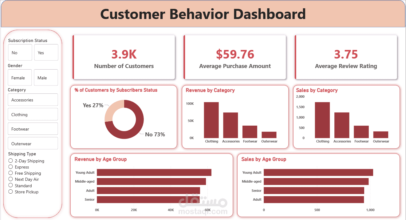 تحليل سلوك التسوق لدى العملاء (Customer Shopping Behavior Analysis)