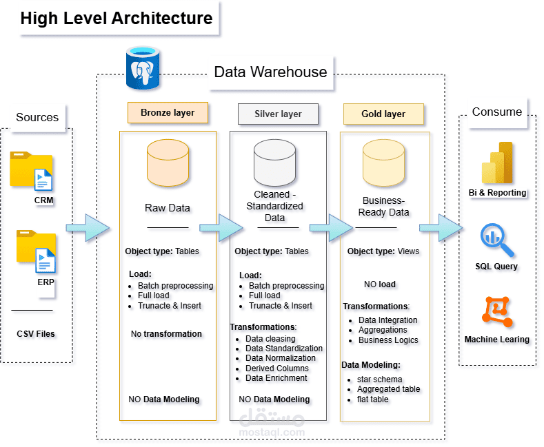 Data Warehouse