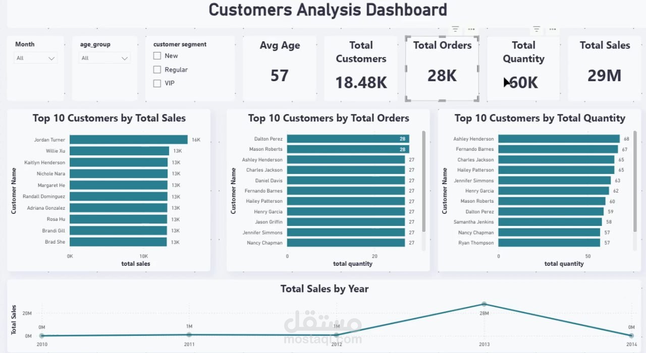 Customers Analysis Dashboard | SQL, Pandas, Power BI