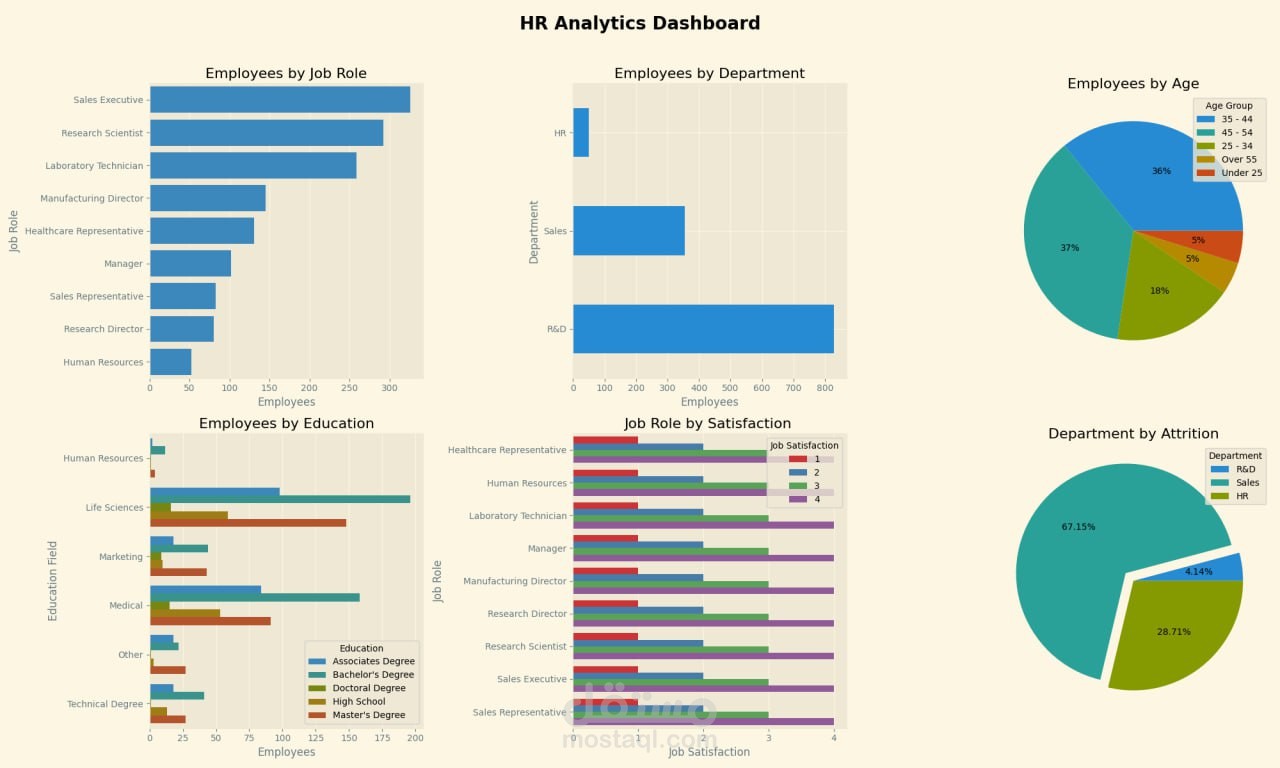 HR Analytics Dashboard | Python (Pandas)