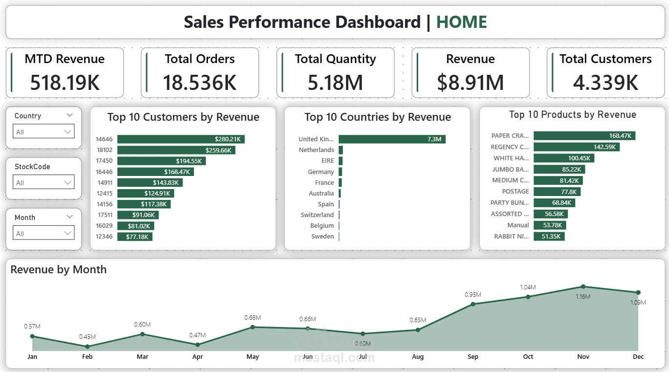 Sales Performance Dashboard using SQL and Power BI