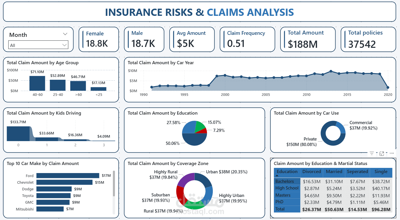 Insurance Risk Analysis Dashboard | Power BI