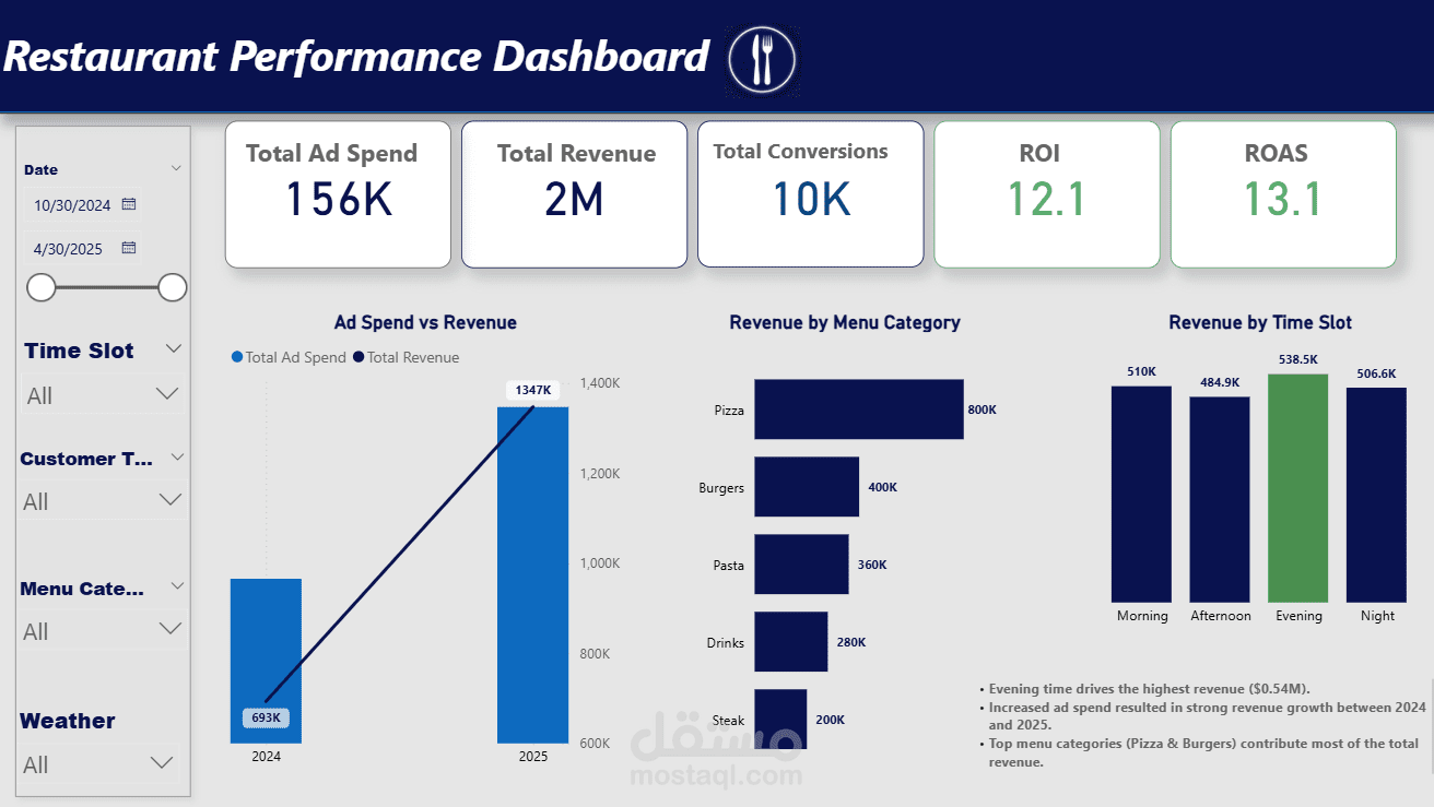 تحليل أداء مبيعات وتسويق مطعم احترافي باستخدام Power BI