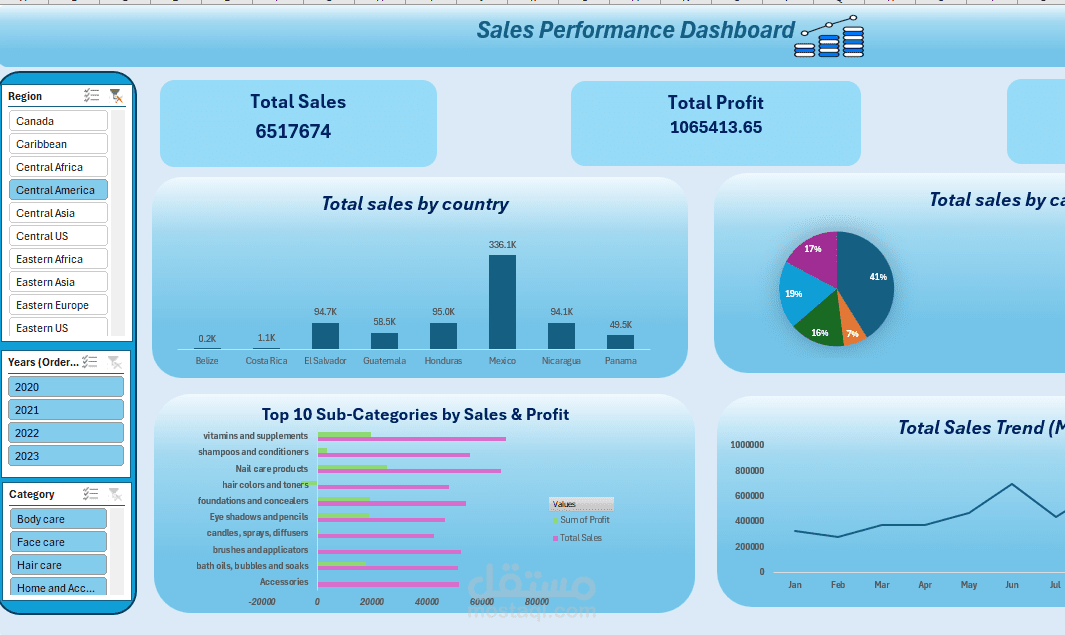 لوحة بيانات تحليل مبيعات وأرباح منتجات التجزئة (Sales Performance)