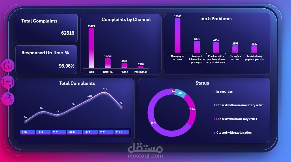 لوحة بيانات تحليل شكاوى العملاء (Customer Complaints & Support Insights)