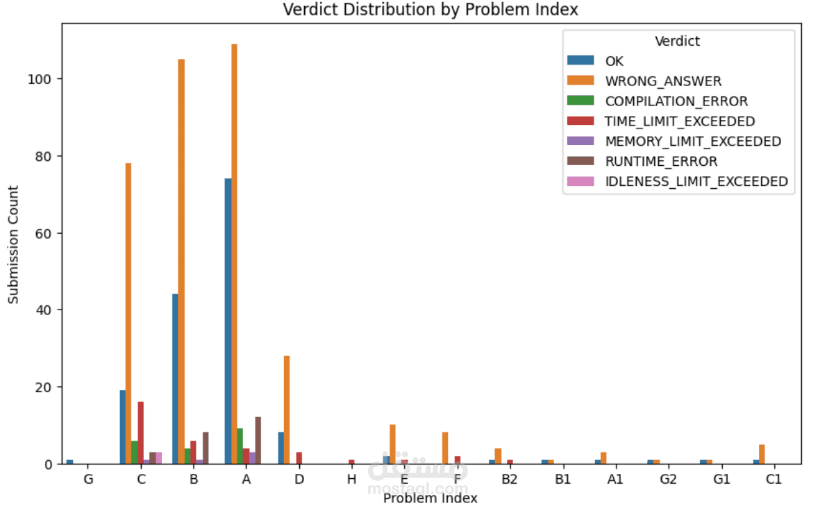 Codeforces User Submission Analysis