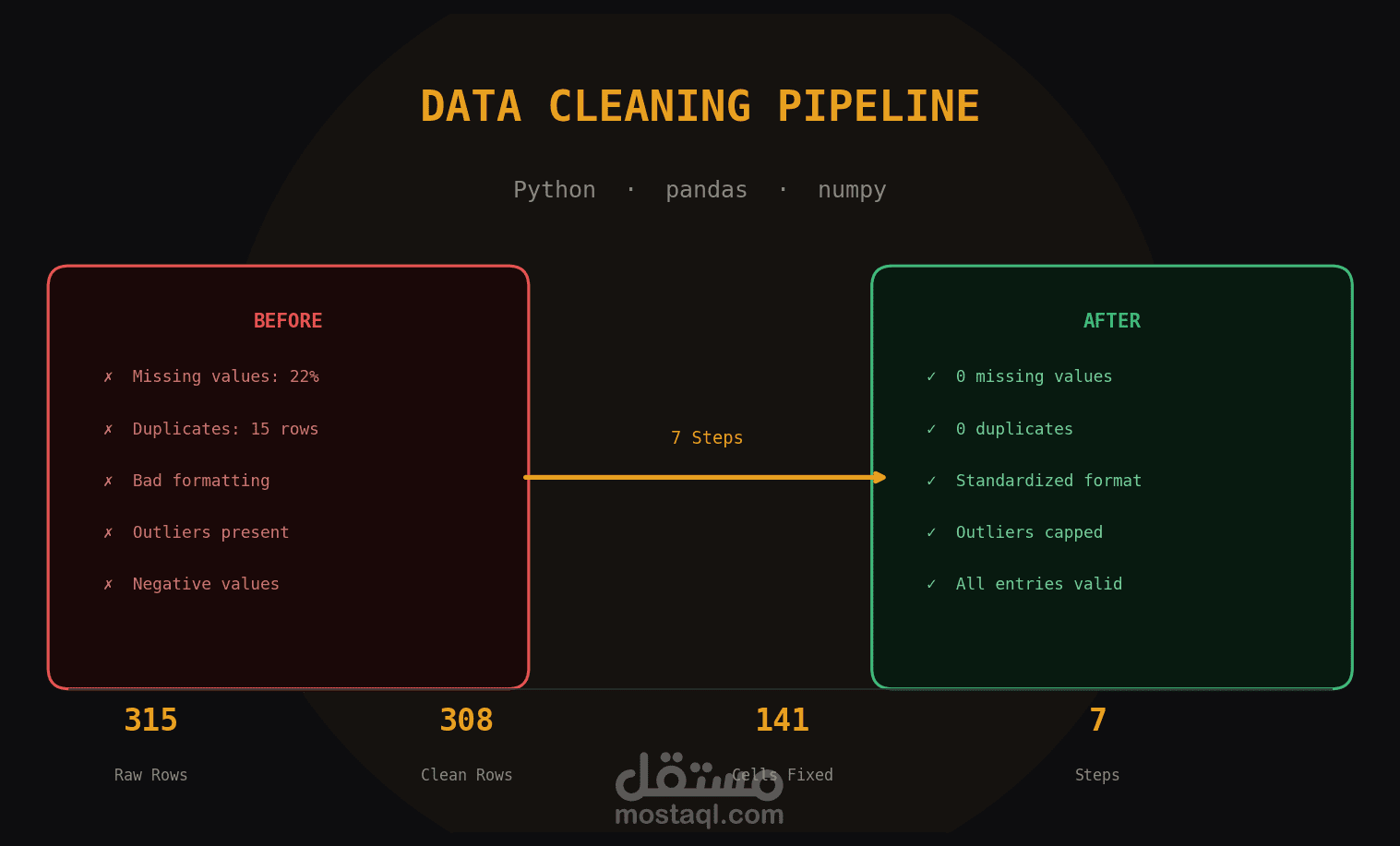 تنظيف بيانات مبيعات كافيه باستخدام بايثون