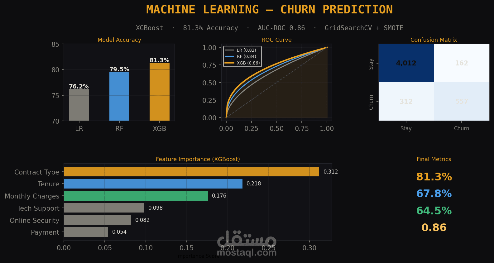نموذج تنبؤ بمغادرة العملاء باستخدام XGBoost