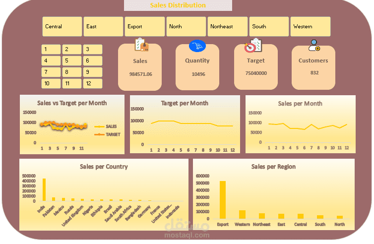 Sales Distribution