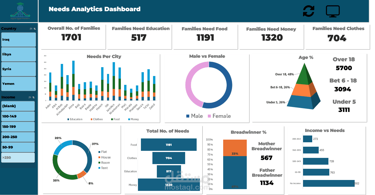 Humanitarian Needs Analytics Dashboard in Excel