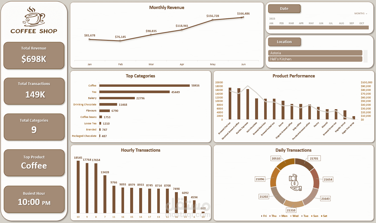 Coffee Shop Performance