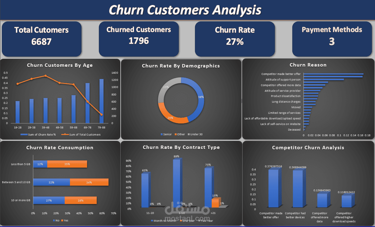 Customer Churn Analysis