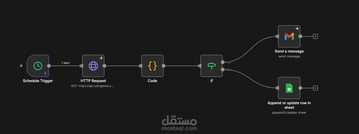 أتمتة تتبع أسعار العملات الرقمية (Crypto Automation)