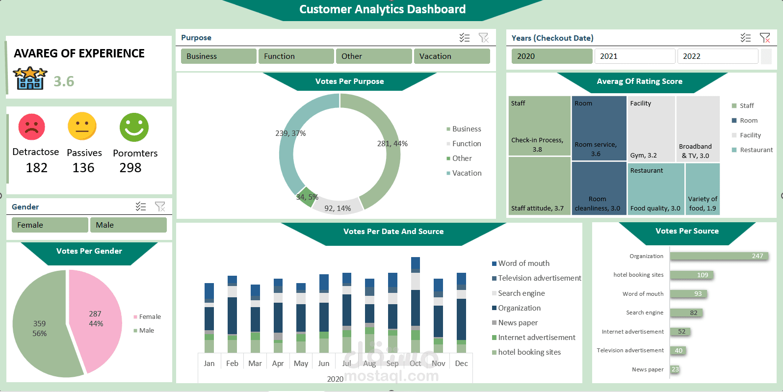 Customer Experience & Feedback Analytics Dashboard