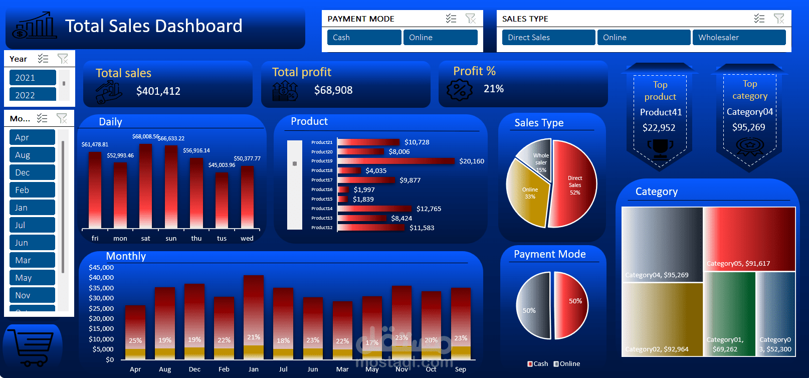 Comprehensive Total Sales & Profitability Analysis Dashboard