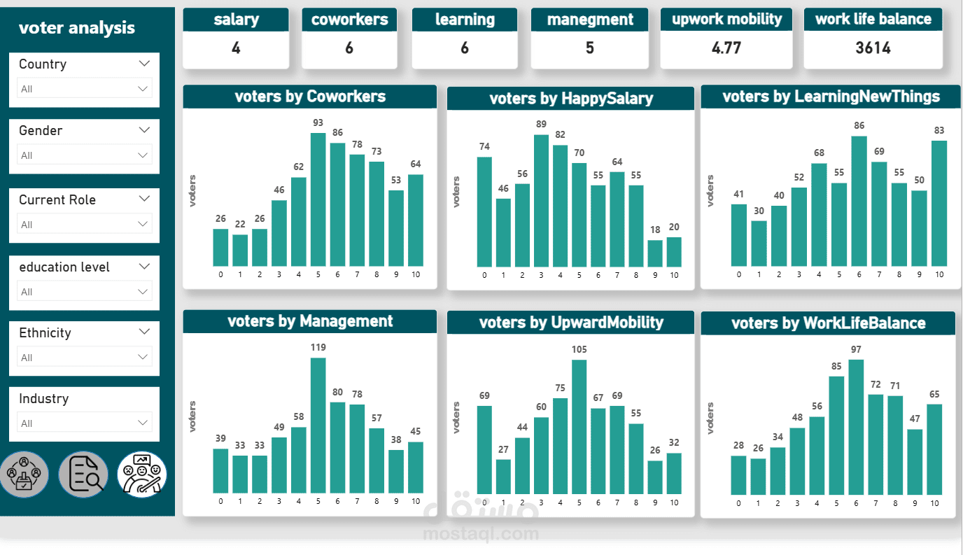 داشبورد تفاعلي لتحليل استبيانات الموظفين وتقييم بيئة العمل با استخدلم power bi.