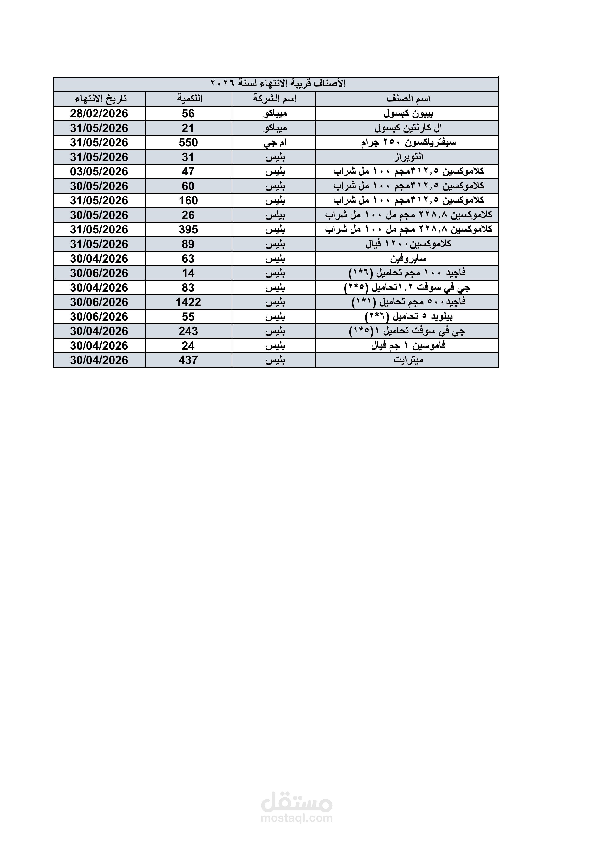 متابعة الاصناف المنتهيه والمقربه ومعالجة مشكلة الاصناف قريبة الانتهاء