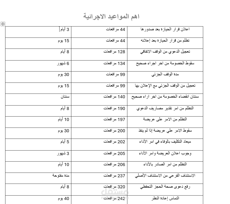 تنسيق وتلخيص الجداول الزمنية والمواعيد الإجرائية القانونية