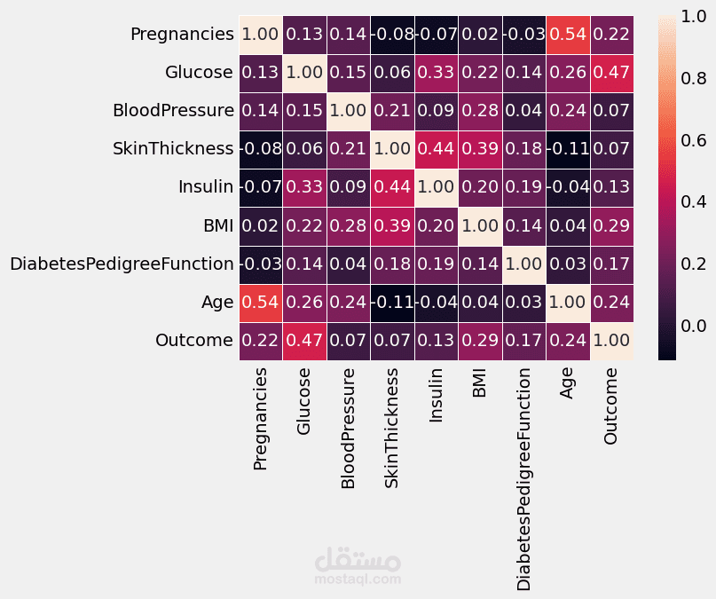 مشروع للتنبؤ بالاصابة بمرض السكر