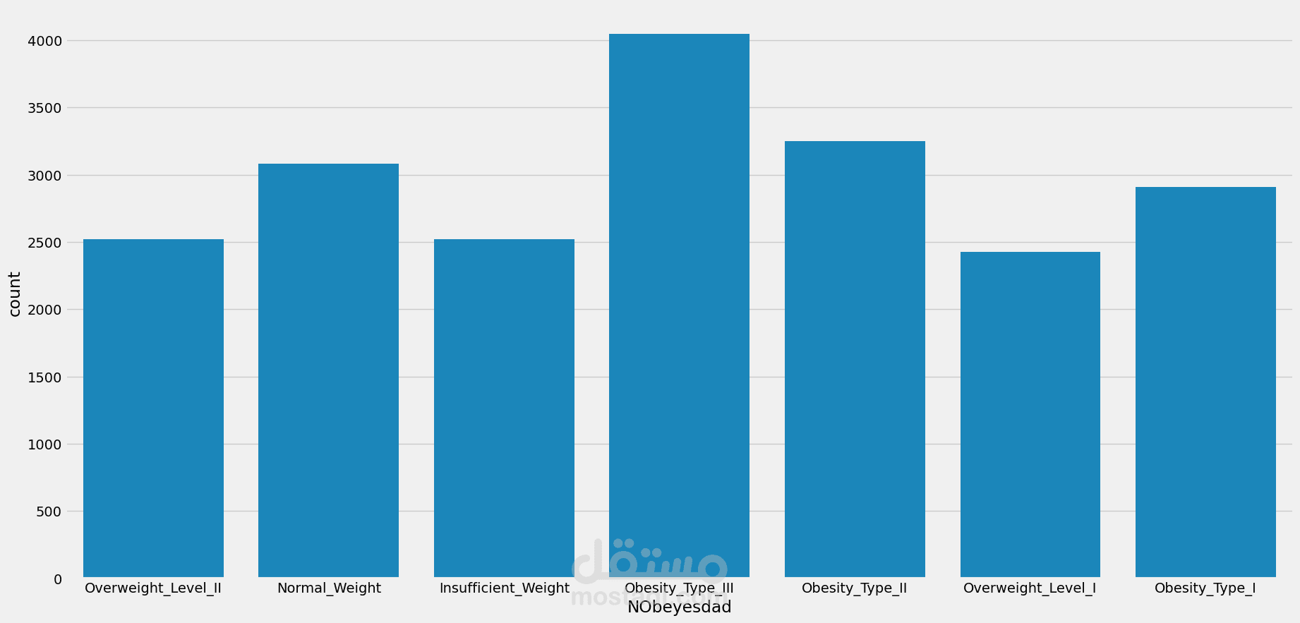 مشروع للتنبؤ بدرجة السمنه التي قد تصيب الشخص من بين 7 درجات