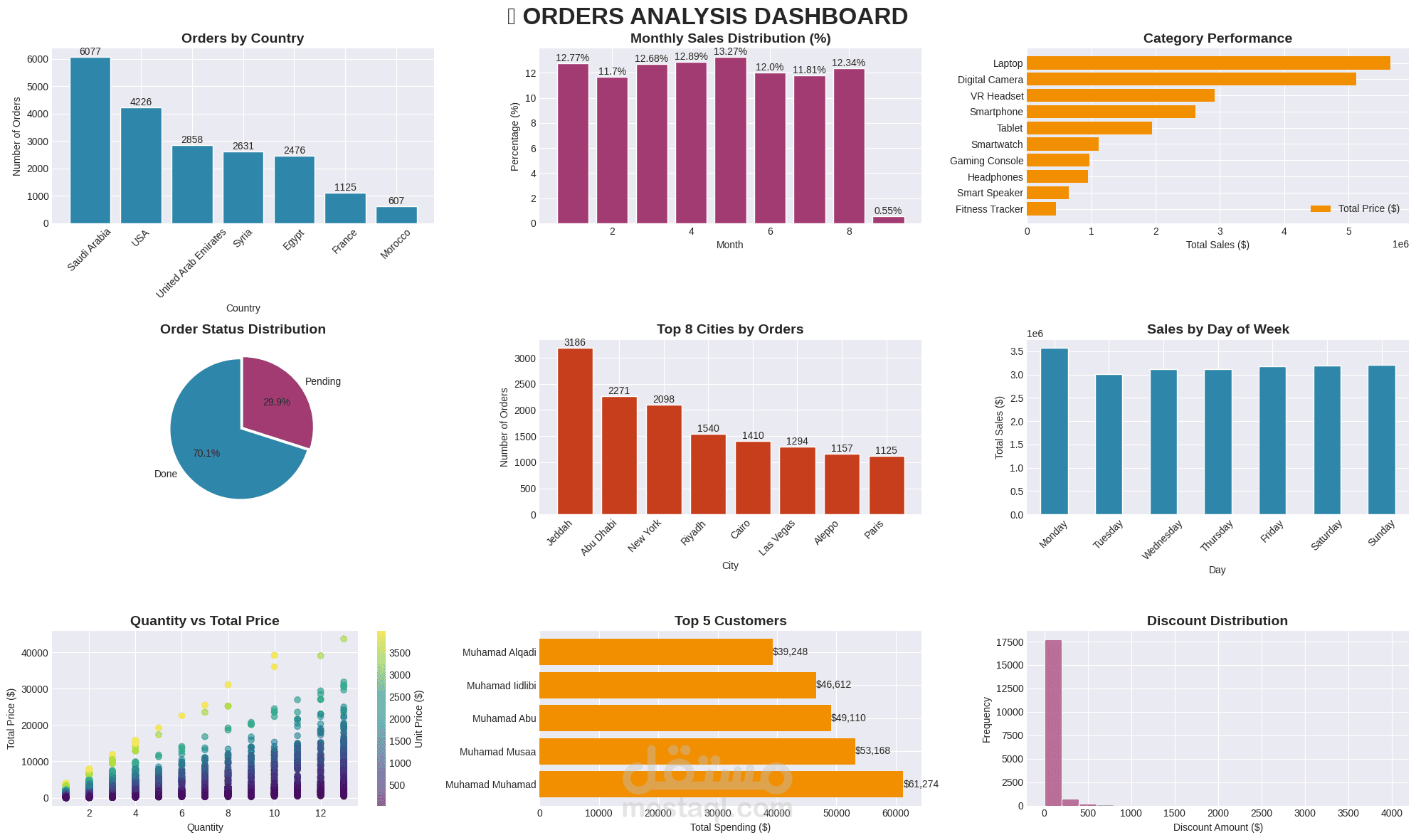 التحليل الاستكشافي للبيانات (EDA) باستخدام Python