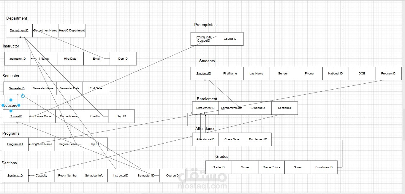 تصميم مستودع بيانات وتحليل البيانات باستخدام SQL المتقدم