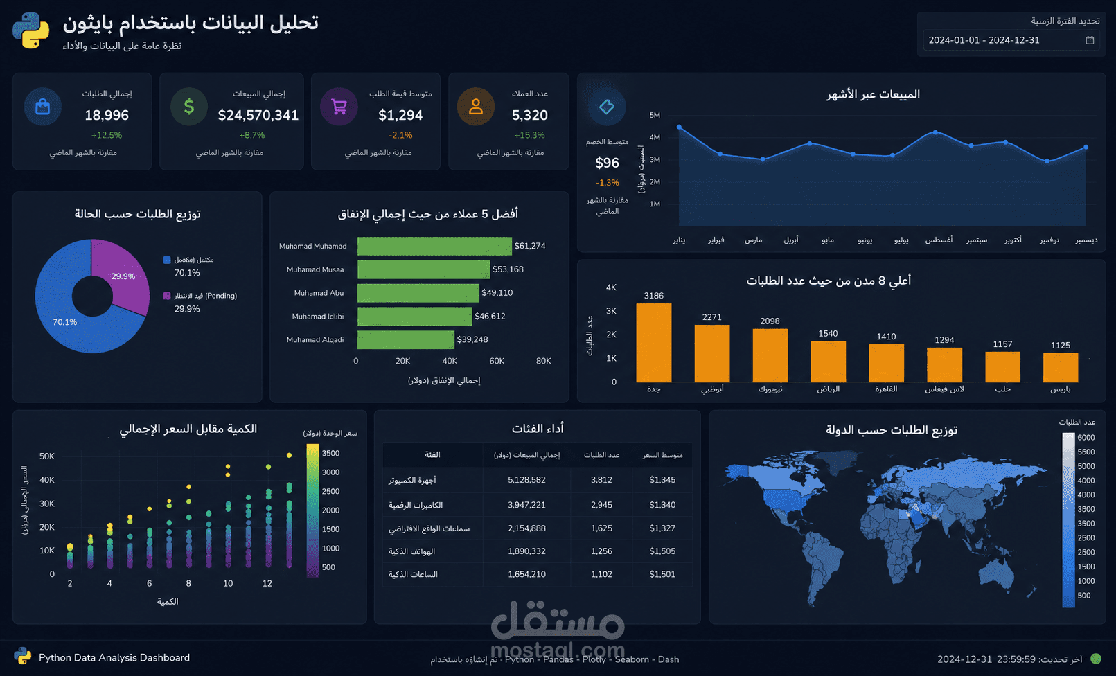 تحليل استكشافي (EDA) وبناء نموذج ذكاء اصطناعي لتوقع ارتداد عملاء الشركات باستخدام Python