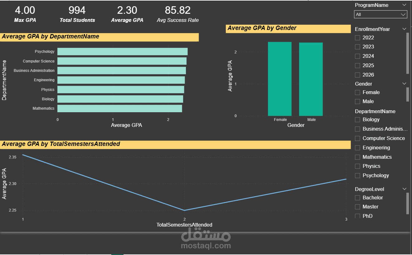 Performance Analysis Dashboard Using Power BI