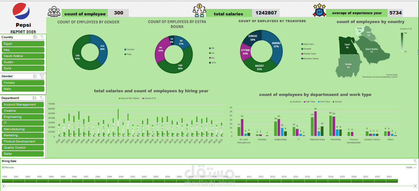 تصميم Dashboard احترافي لتحليل بيانات الموظفين والرواتب باستخدام Excel