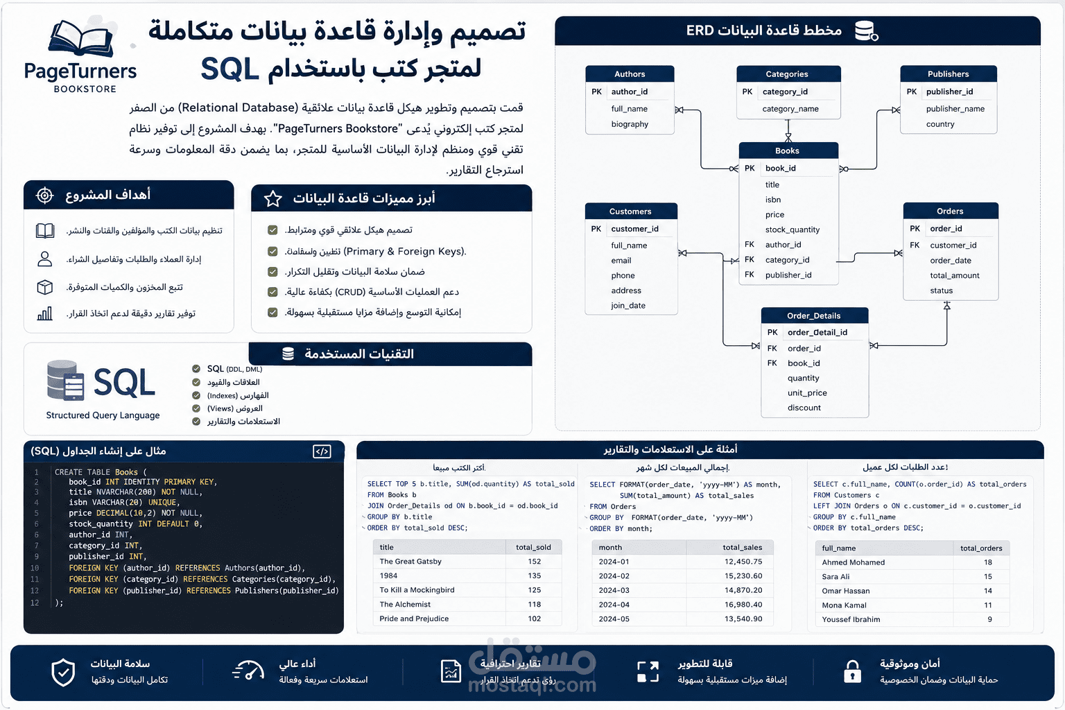 تصميم وإدارة قاعدة بيانات متكاملة لمتجر كتب باستخدام SQL كويس، لكن ممكن نخليه أكثر احترافية وجاذبية لمعرض الأعمال