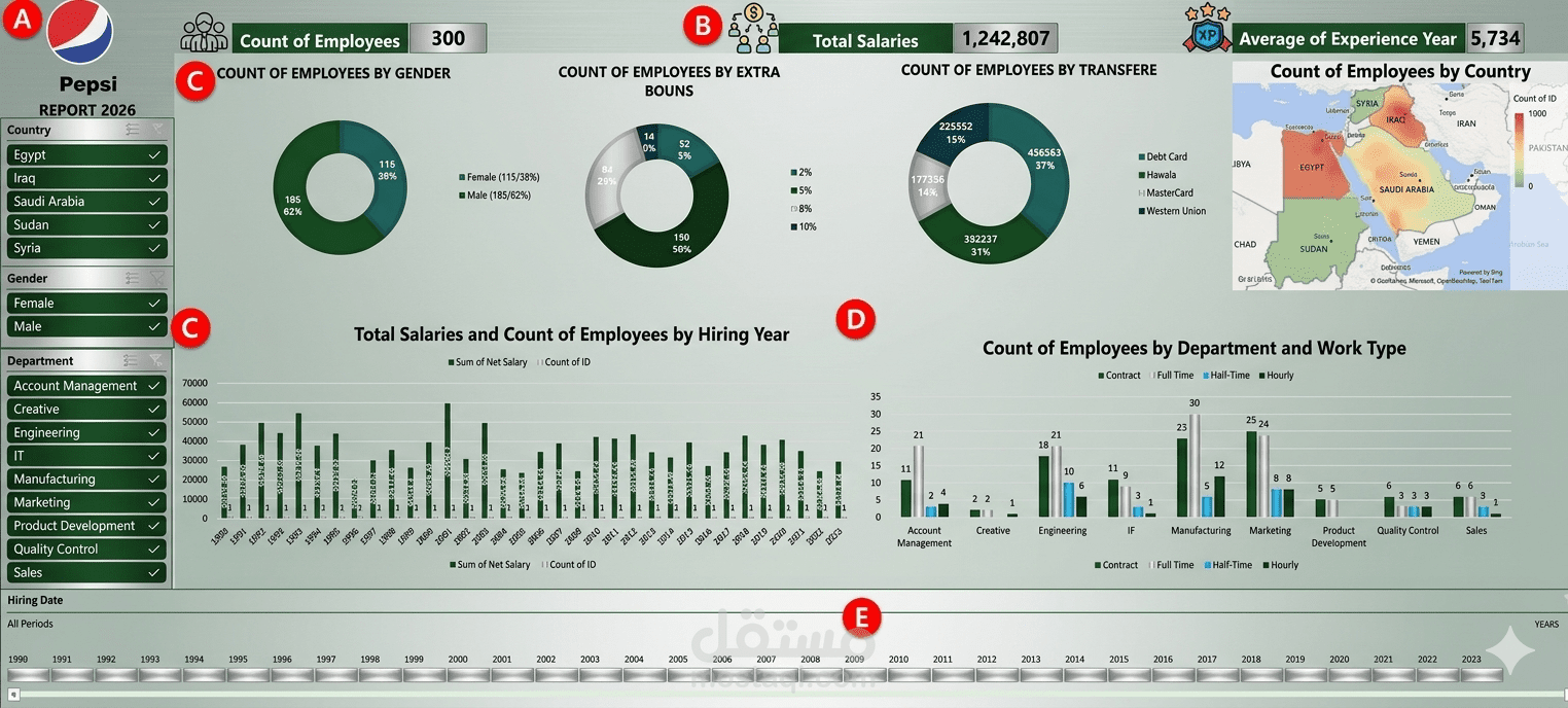 تصميم Dashboard احترافي لتحليل بيانات الموظفين والرواتب باستخدام Excel