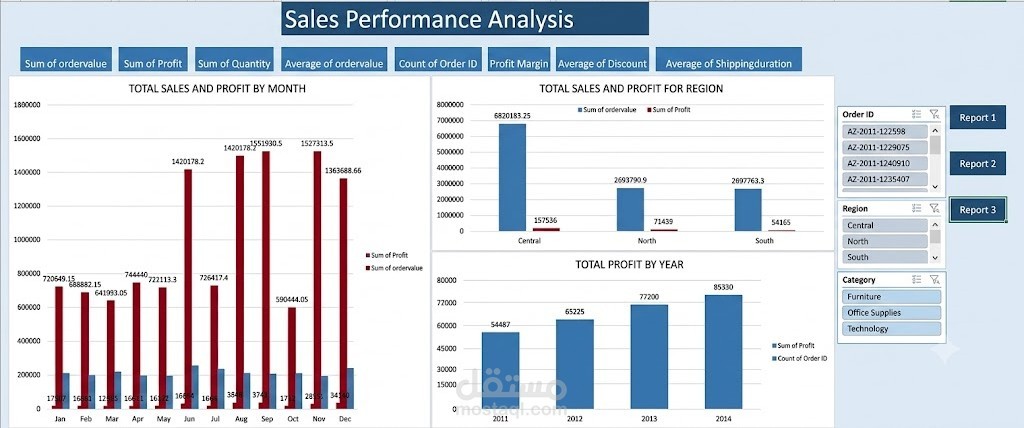 تحليل أداء المبيعات لشركه كبرى  وإنشاء Dashboard تفاعلي باستخدام Excel