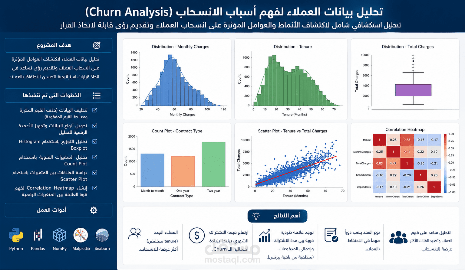مشروع تحليل انسحاب العملاء (Customer Churn Analysis) باستخدام Python (EDA)