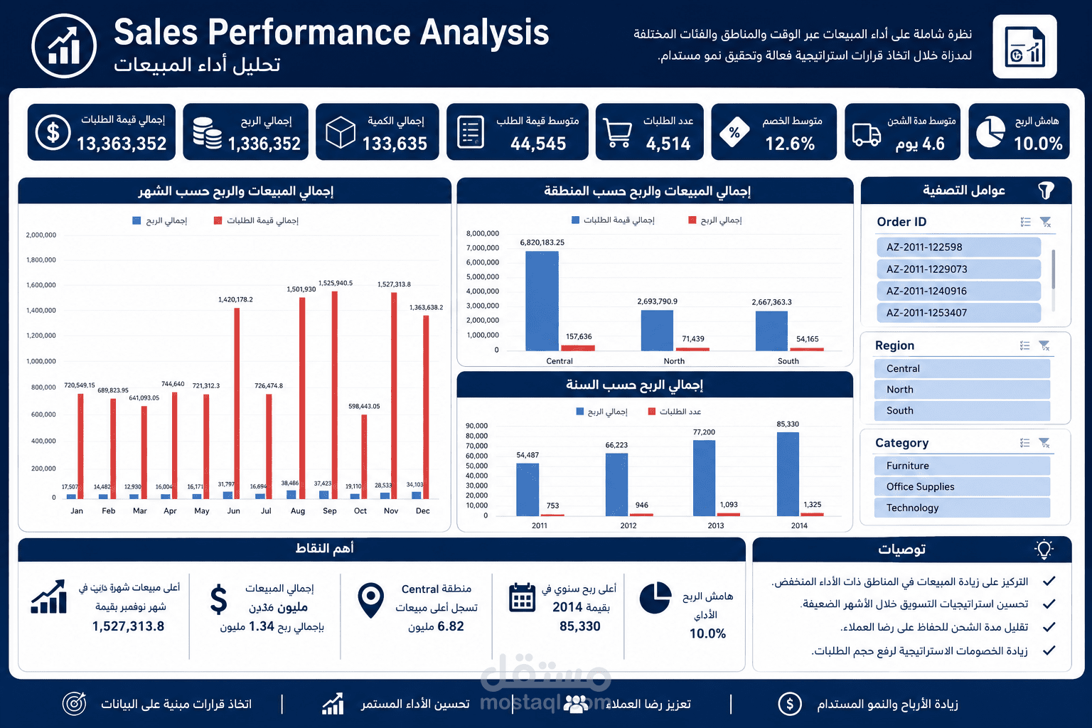 مشروع التحليل المتقدم للمبيعات الإقليمية وهوامش الربح | Excel & Power BI
