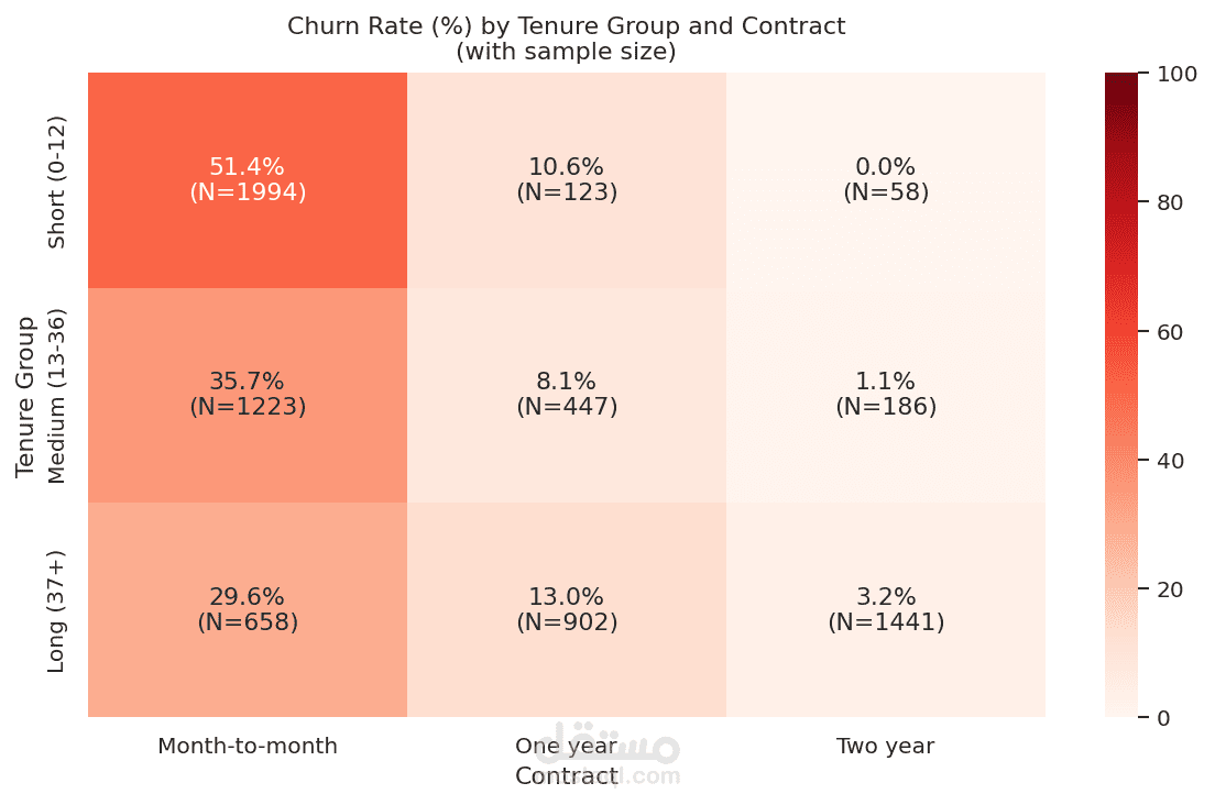 تحليل تسرب العملاء Customer Churn Analysis لدعم استراتيجيات الاحتفاظ