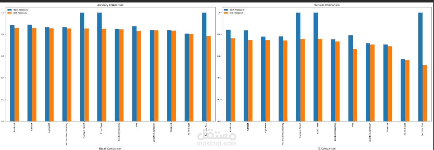 تطوير موديل تعلم اله