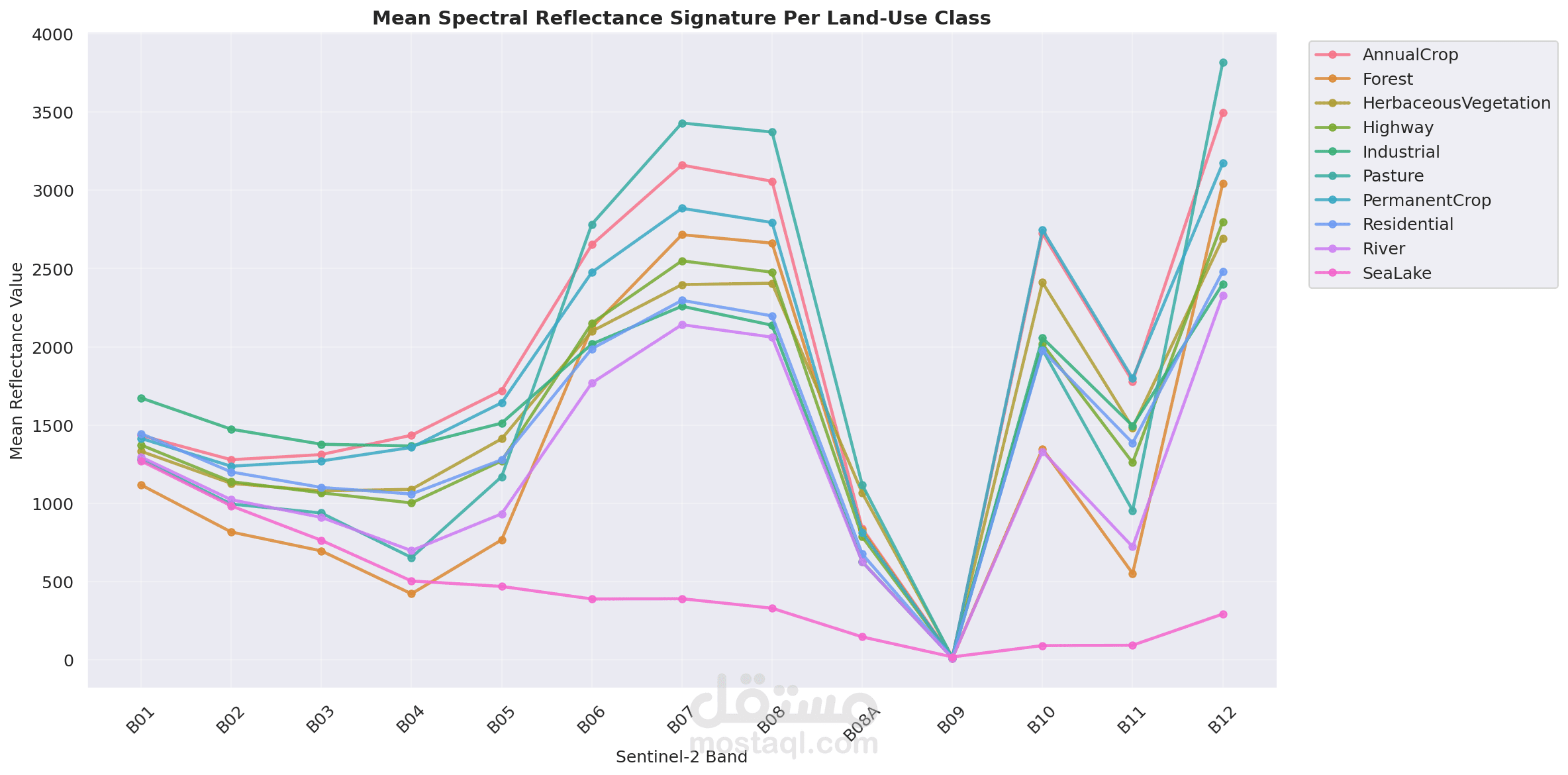 تصنيف أنواع الأراضي باستخدام صور الأقمار الصناعية سينتينل-2